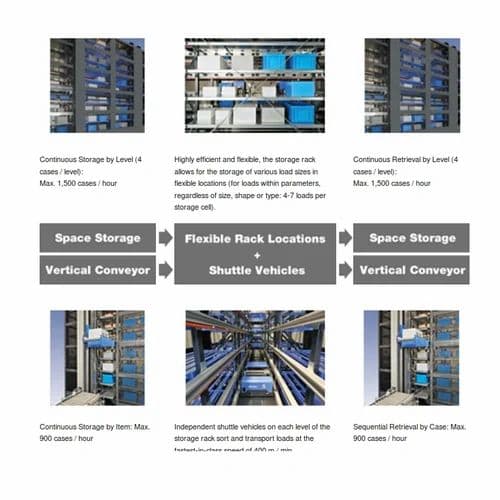 Muratec Uni -Shuttle HP 400 m / minimum AS/RS with Sorting System at ...