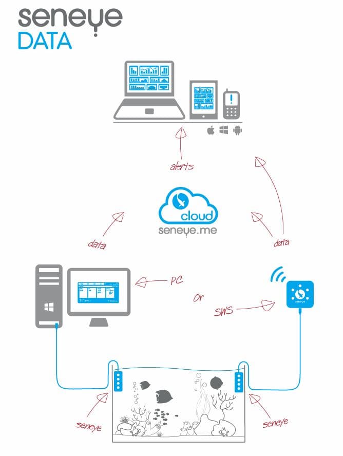 Seneye Web Server (SWS) overview - Seneye