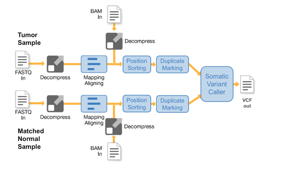 Illumina | Somatic Pipeline Improvements with DRAGEN v3.3