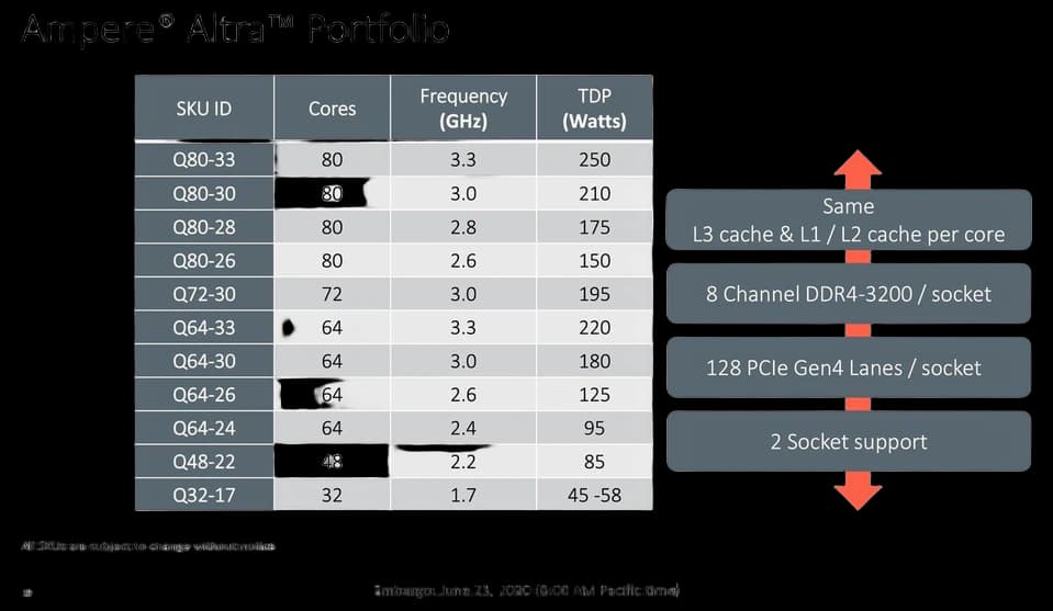Ampere Altra Max: ARM-basierte Server-CPU setzt auf 128 Kerne - Golem.de