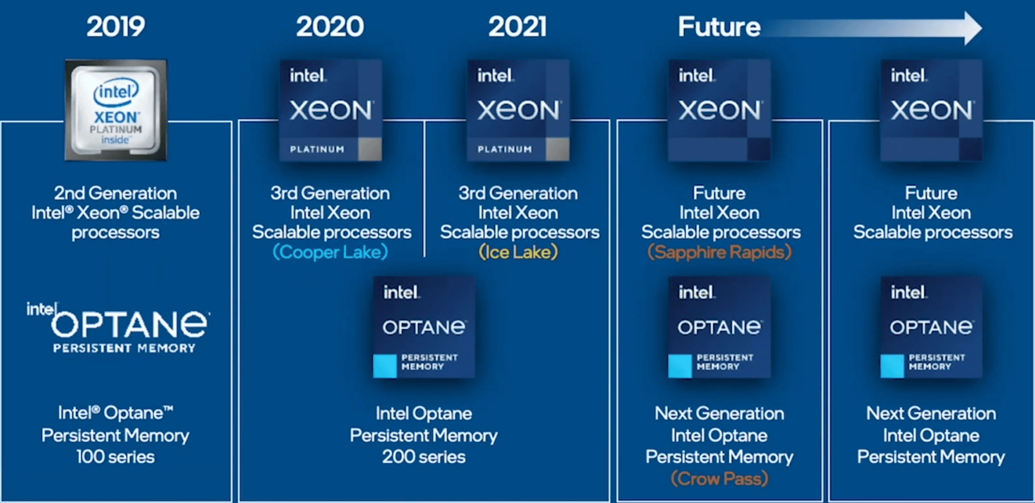 Top 5 Multi-Socket Server Processors in États-Unis - 2024