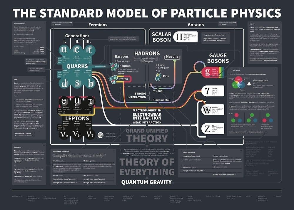 The Standard Model of Particle Physics Poster