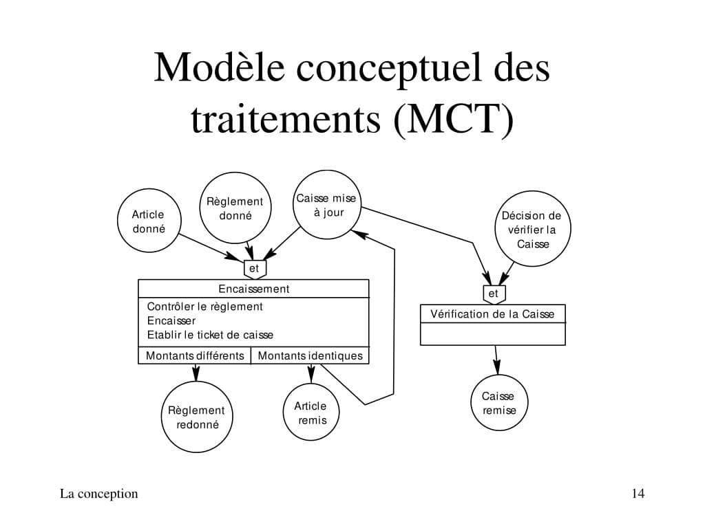 PPT - La Conception PowerPoint Presentation, free download - ID:709833