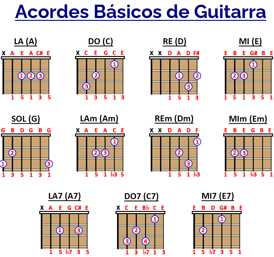 NOTAS BÁSICAS De Guitarra para Principiante [PDF Gratis]