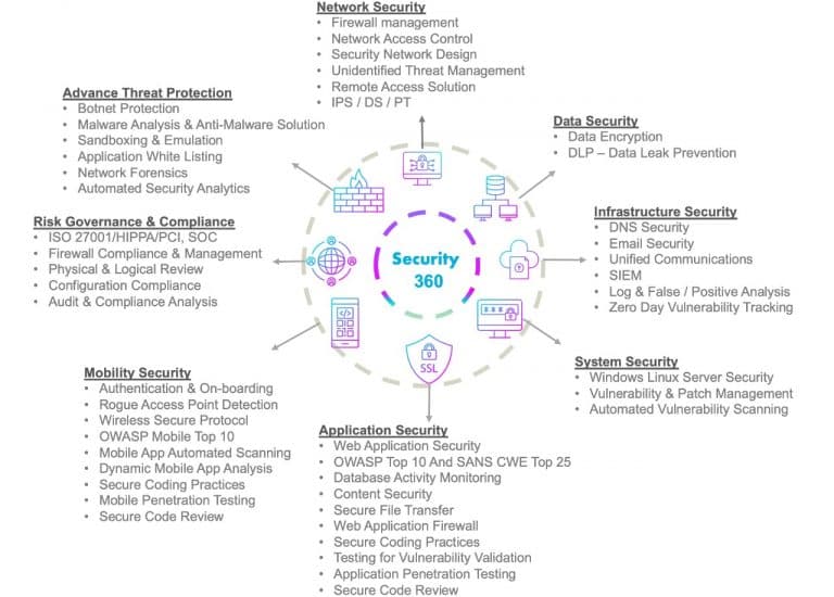 Cyber Security 360 Degree Security View - Invield - The Invulnerable Shield