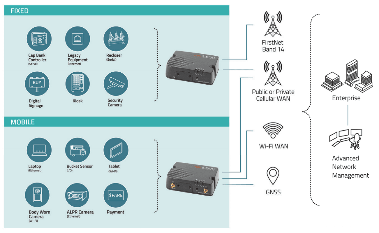 Sierra Wireless | AirLink RV55 | Rugged LTE Router