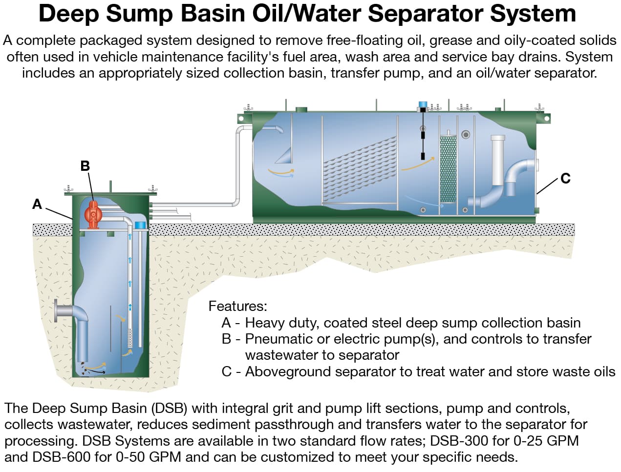 oil/water separators - Highland Tank