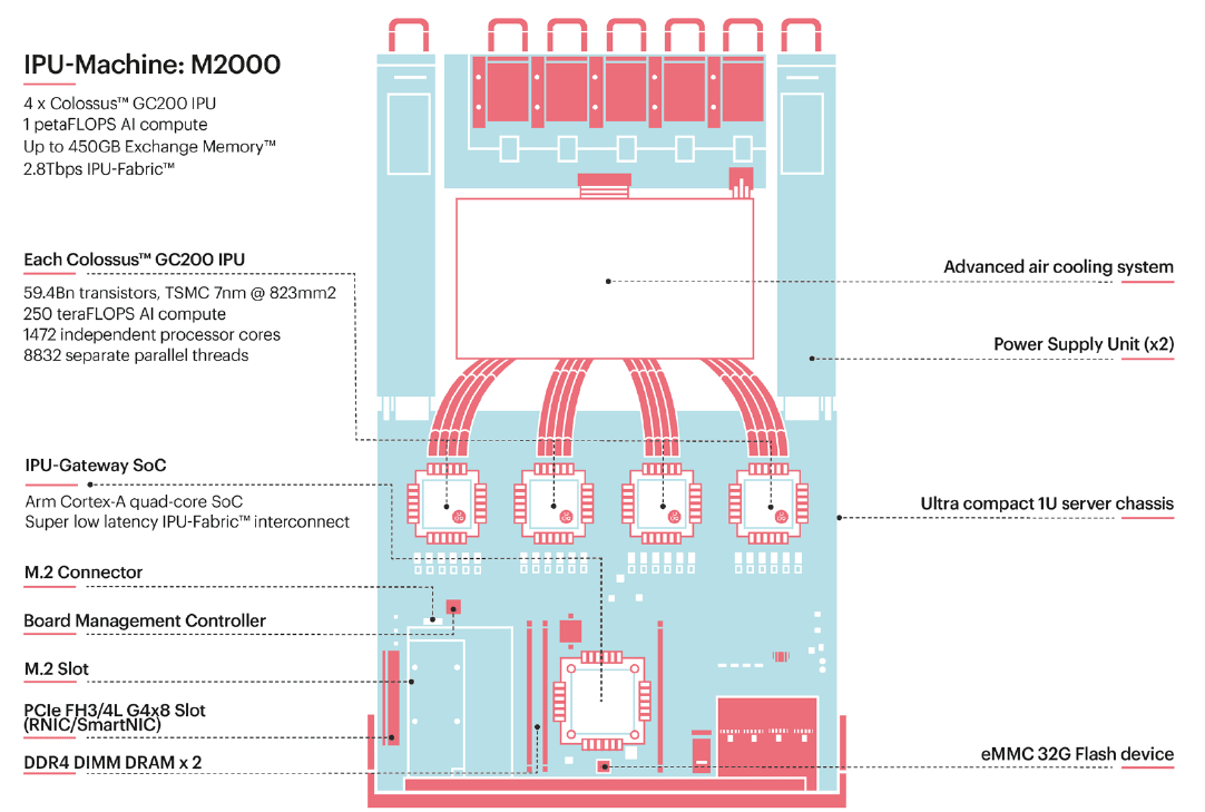 Graphcore IPU-Machine: M2000 | MEGWARE Computer