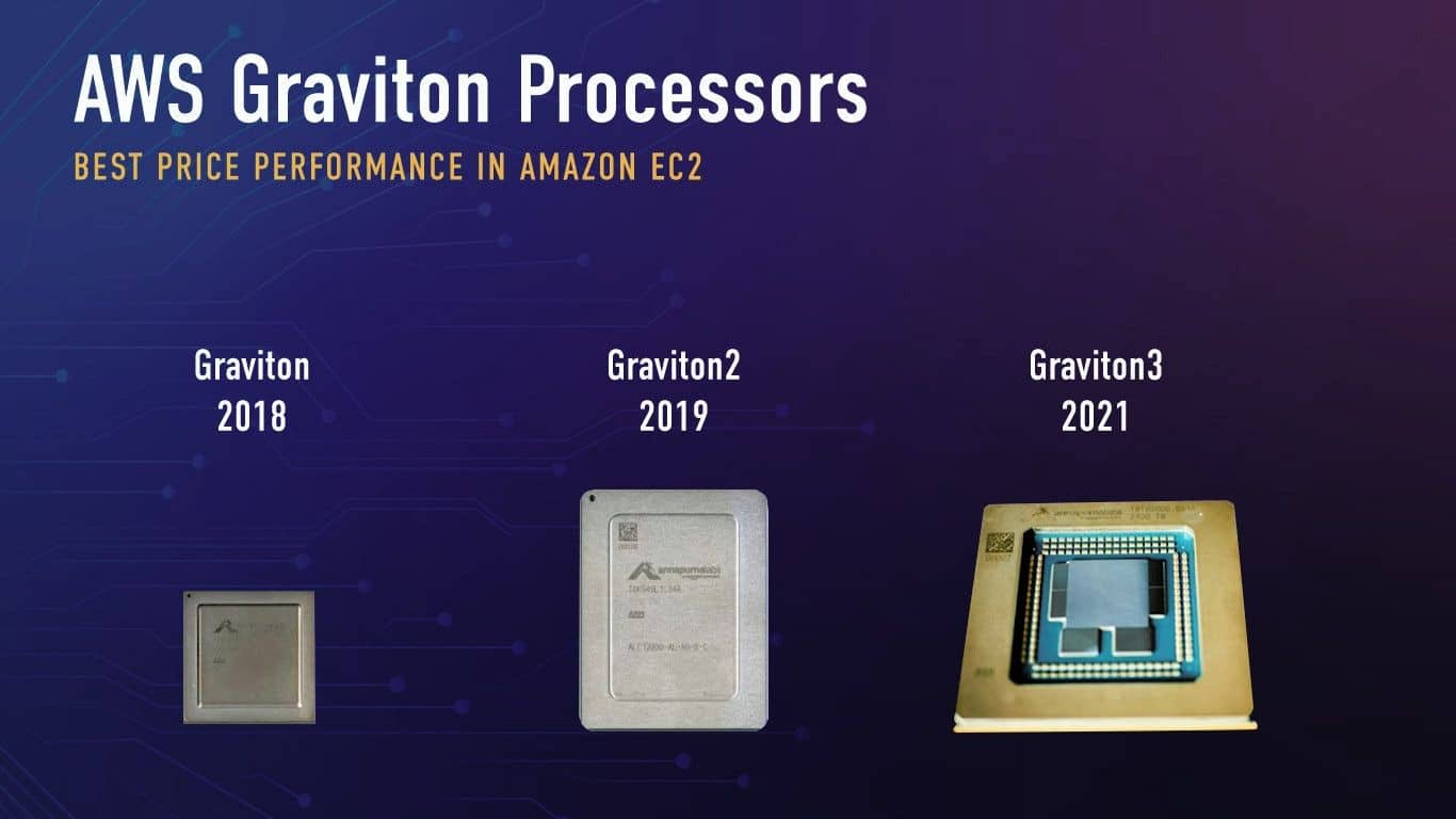 The Science behind AWS Graviton3