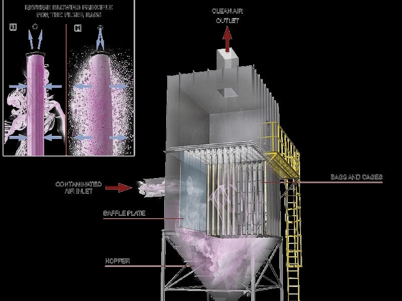 Bagsonix Series Baghouse Dust Collectors - Airex Industries
