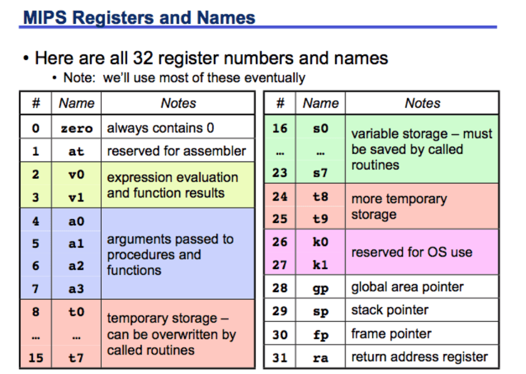 MIPS Assembly: Data, Registers, and Mimicking Scope - Olivia A. Gallucci
