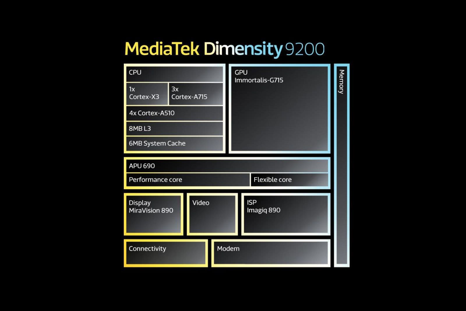 MediaTek Dimensity 9200