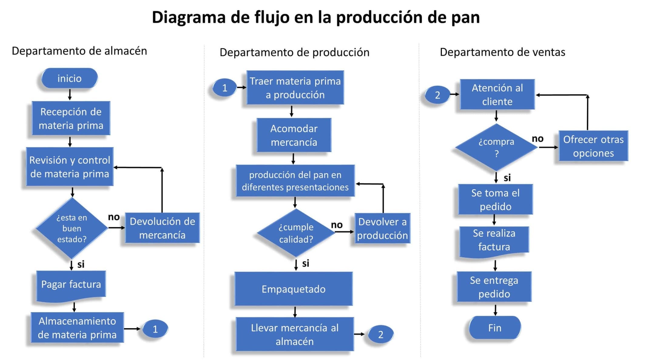 9 Ejemplos de Diagrama de Flujo - Web y Empresas